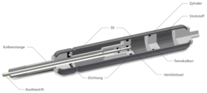 Blockierbare_Gasfeder_TSC Gas Spring