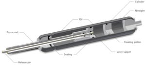 Lockable gas spring